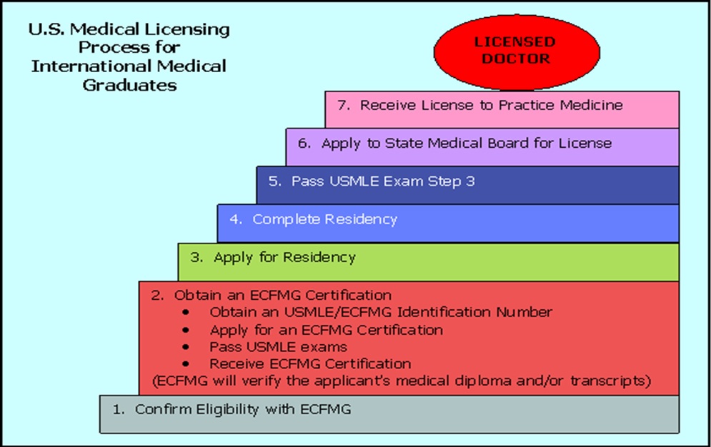 Medical licensing graph
