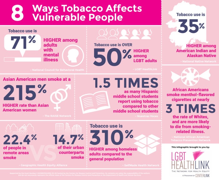 Tobacco use breakdown graphic