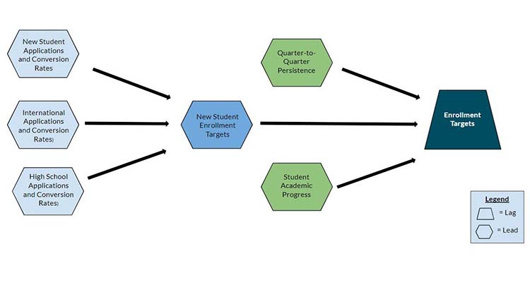 Lag Metric: Enrollment Targets