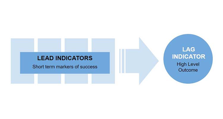 Lead and Lag Model