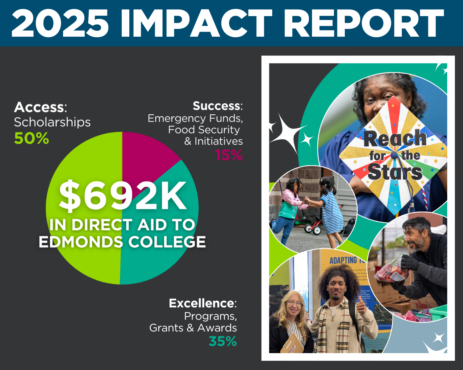 Promo for Impact Report - 2025 Impact Report, Pie chart of distribution with Access, Success, Excellence.  Collage of students with fun graphics"