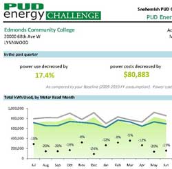 Edmonds CC energy usage chart