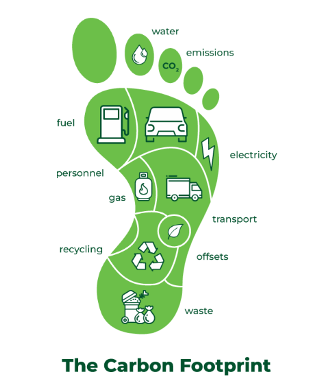 Carbon Footpring depiction