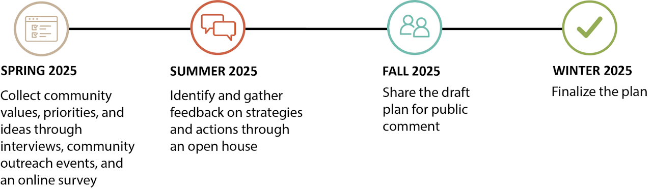 Snohomish Country Climate Reslilience Plan Development Timeline.