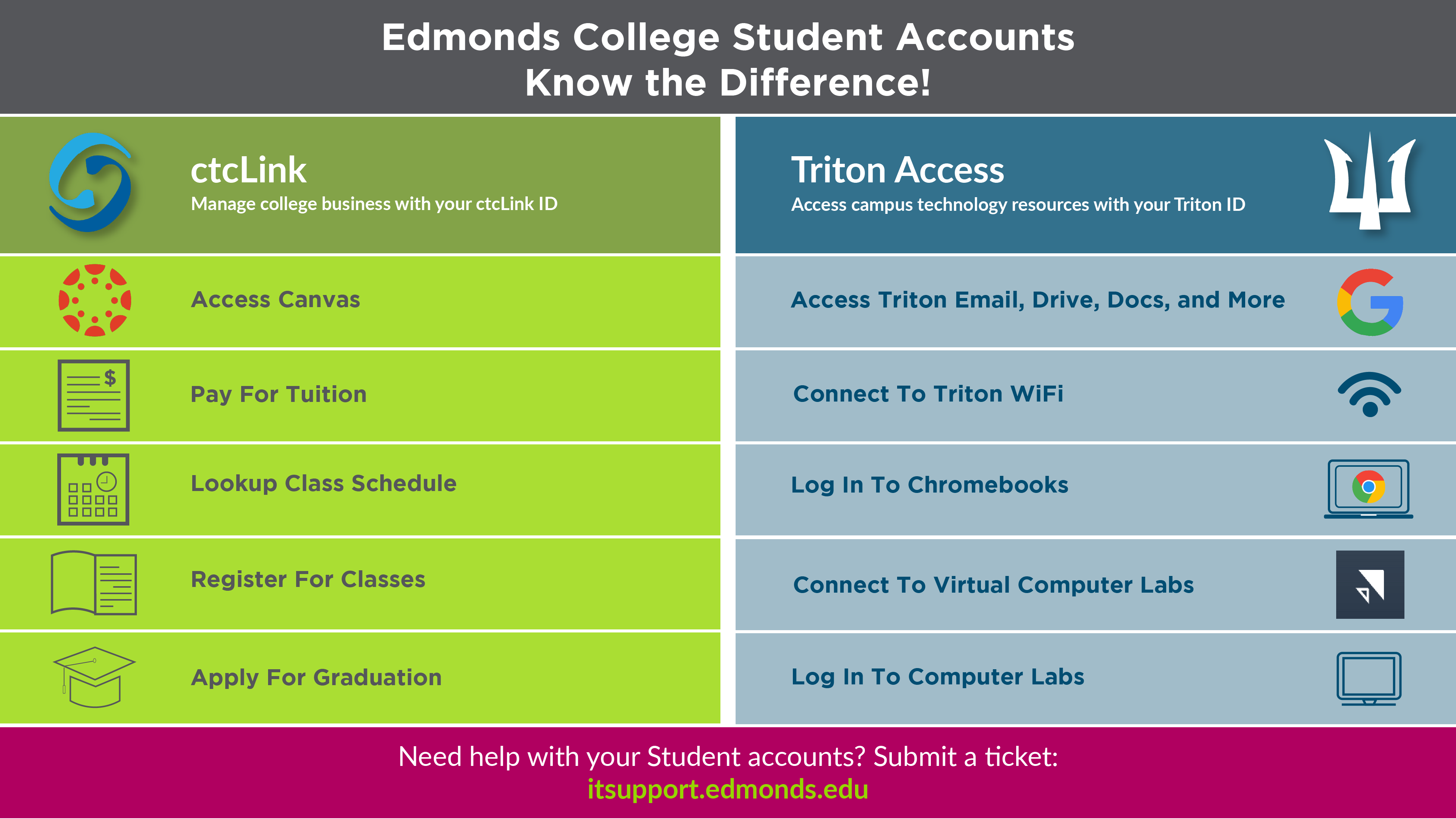 Each ID will allow students to access different college services
